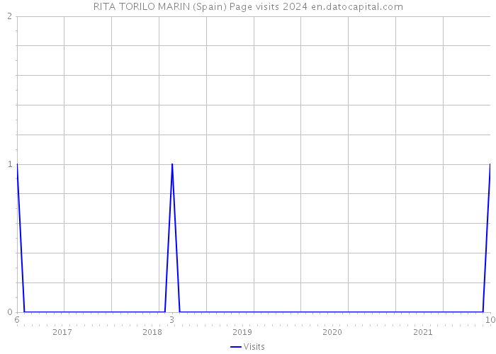 RITA TORILO MARIN (Spain) Page visits 2024 