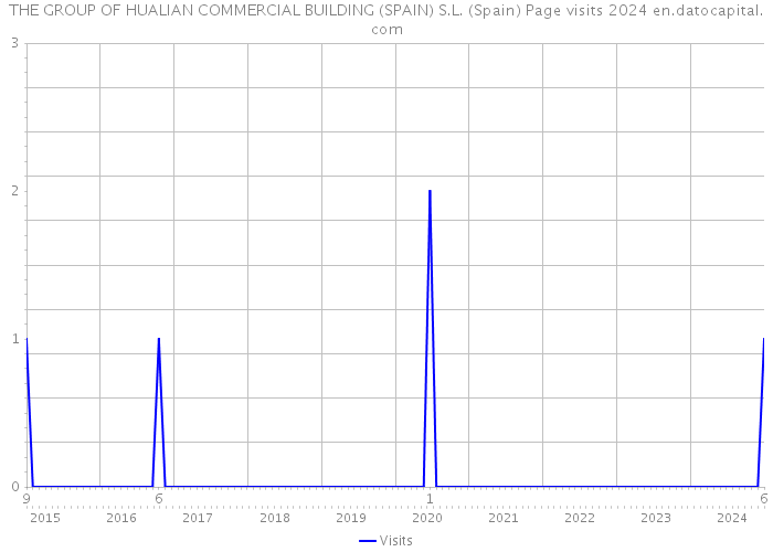 THE GROUP OF HUALIAN COMMERCIAL BUILDING (SPAIN) S.L. (Spain) Page visits 2024 