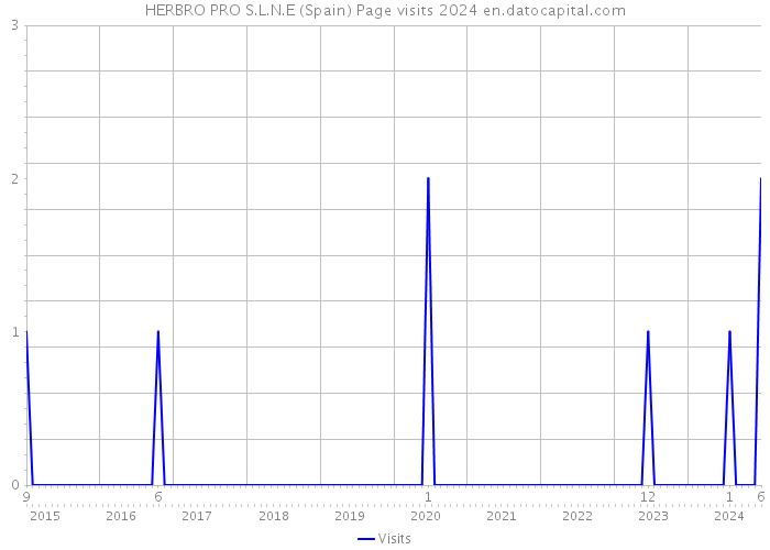 HERBRO PRO S.L.N.E (Spain) Page visits 2024 