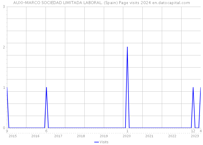 AUXI-MARCO SOCIEDAD LIMITADA LABORAL. (Spain) Page visits 2024 
