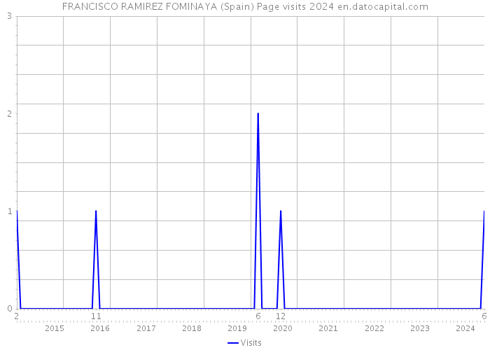 FRANCISCO RAMIREZ FOMINAYA (Spain) Page visits 2024 