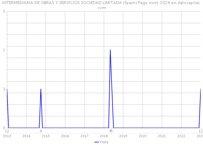 INTERMEDIARIA DE OBRAS Y SERVICIOS SOCIEDAD LIMITADA (Spain) Page visits 2024 