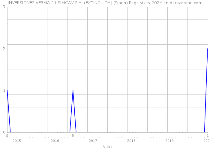 INVERSIONES VERMA 21 SIMCAV S.A. (EXTINGUIDA) (Spain) Page visits 2024 