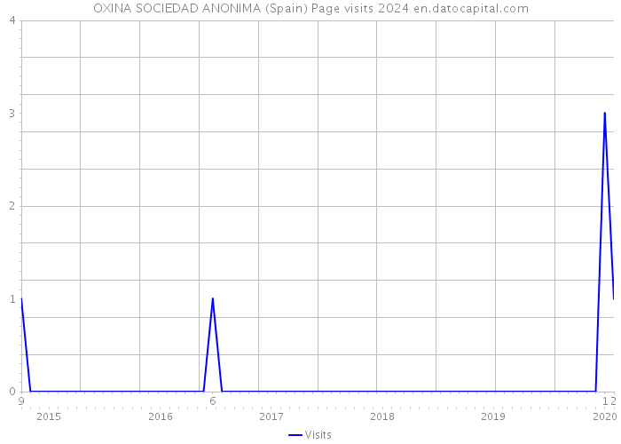 OXINA SOCIEDAD ANONIMA (Spain) Page visits 2024 