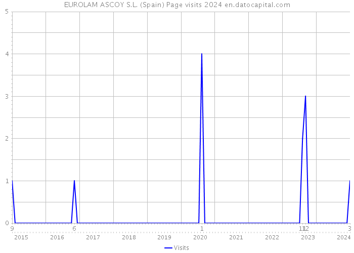 EUROLAM ASCOY S.L. (Spain) Page visits 2024 