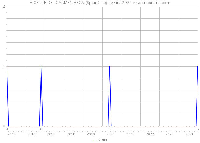 VICENTE DEL CARMEN VEGA (Spain) Page visits 2024 