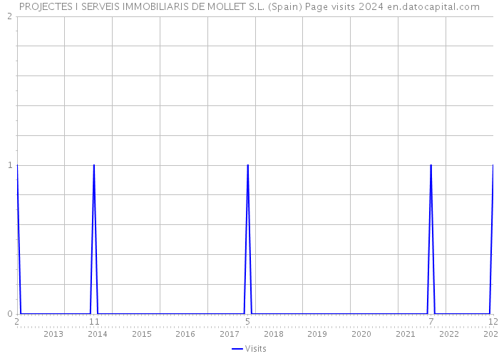 PROJECTES I SERVEIS IMMOBILIARIS DE MOLLET S.L. (Spain) Page visits 2024 