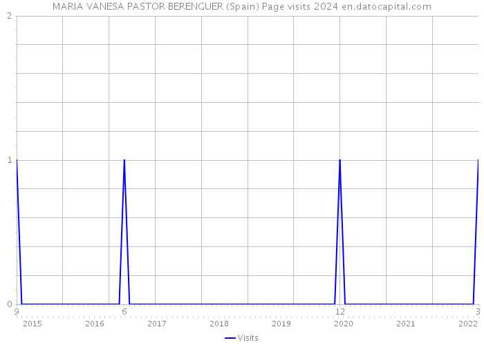 MARIA VANESA PASTOR BERENGUER (Spain) Page visits 2024 