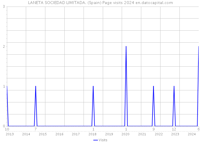 LANETA SOCIEDAD LIMITADA. (Spain) Page visits 2024 