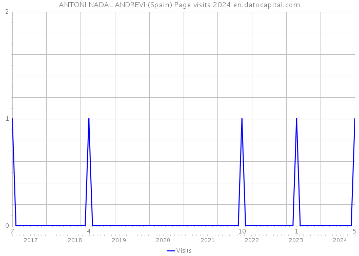 ANTONI NADAL ANDREVI (Spain) Page visits 2024 