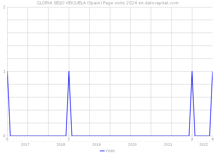 GLORIA SEIJO VEIGUELA (Spain) Page visits 2024 