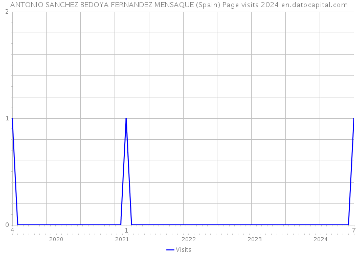 ANTONIO SANCHEZ BEDOYA FERNANDEZ MENSAQUE (Spain) Page visits 2024 