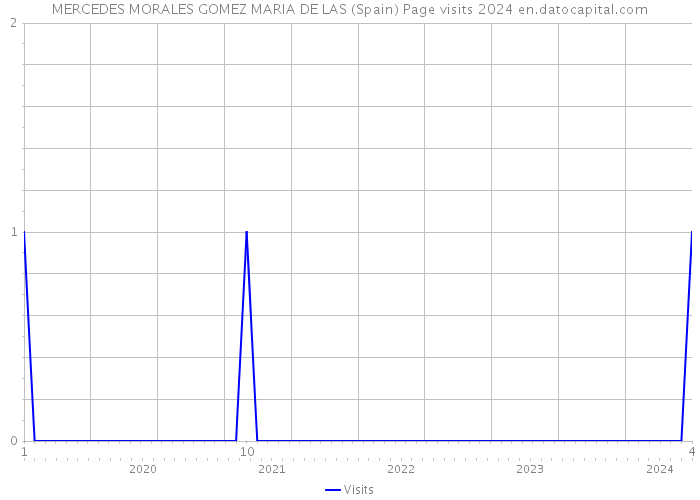 MERCEDES MORALES GOMEZ MARIA DE LAS (Spain) Page visits 2024 