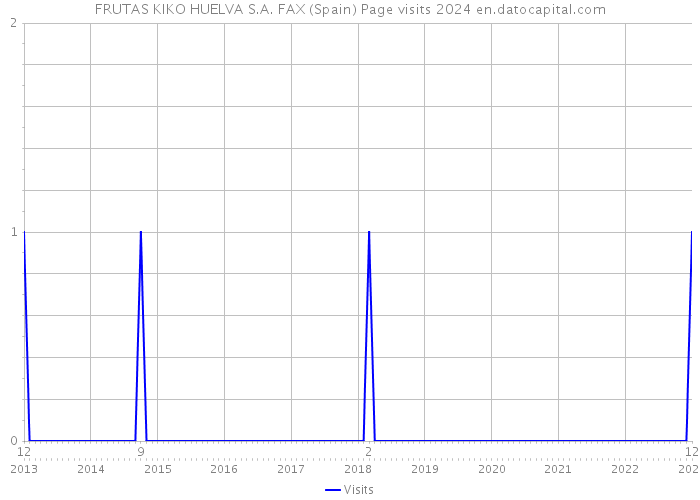 FRUTAS KIKO HUELVA S.A. FAX (Spain) Page visits 2024 