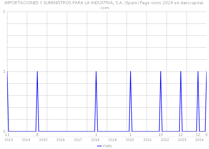 IMPORTACIONES Y SUMINISTROS PARA LA INDUSTRIA, S.A. (Spain) Page visits 2024 