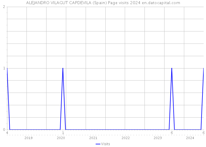 ALEJANDRO VILAGUT CAPDEVILA (Spain) Page visits 2024 