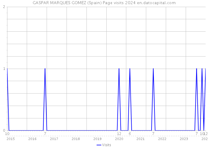 GASPAR MARQUES GOMEZ (Spain) Page visits 2024 