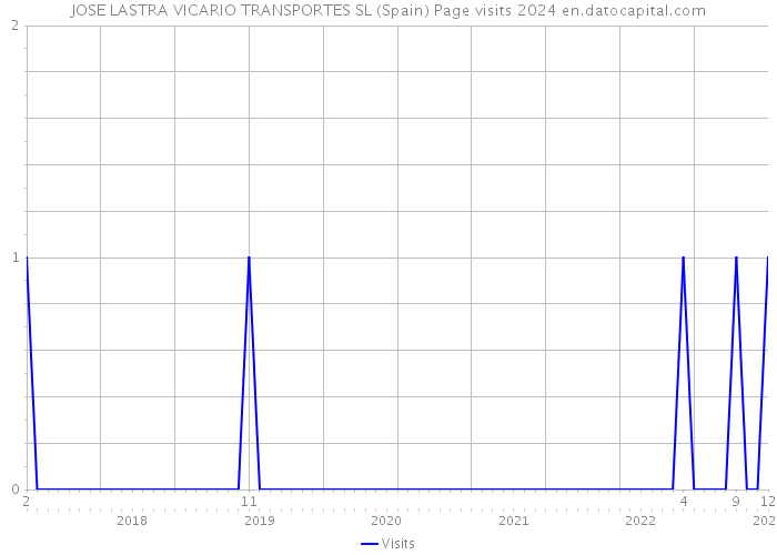 JOSE LASTRA VICARIO TRANSPORTES SL (Spain) Page visits 2024 