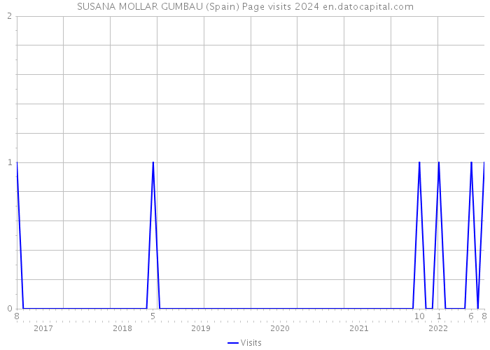 SUSANA MOLLAR GUMBAU (Spain) Page visits 2024 