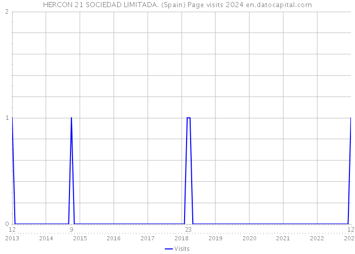 HERCON 21 SOCIEDAD LIMITADA. (Spain) Page visits 2024 