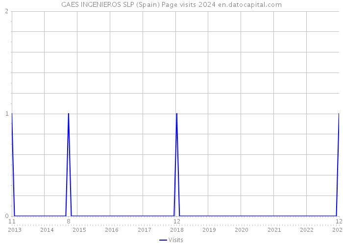 GAES INGENIEROS SLP (Spain) Page visits 2024 