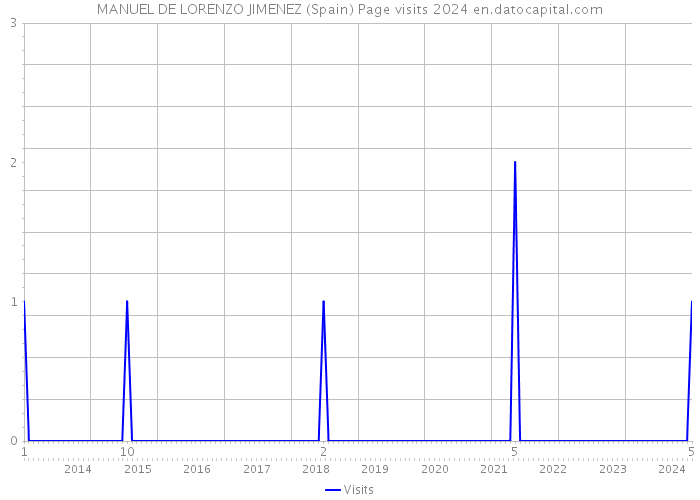 MANUEL DE LORENZO JIMENEZ (Spain) Page visits 2024 