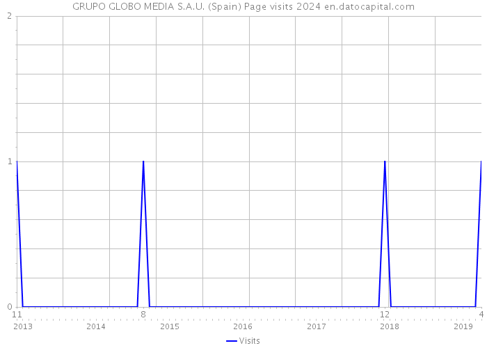 GRUPO GLOBO MEDIA S.A.U. (Spain) Page visits 2024 