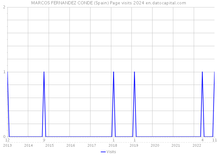 MARCOS FERNANDEZ CONDE (Spain) Page visits 2024 