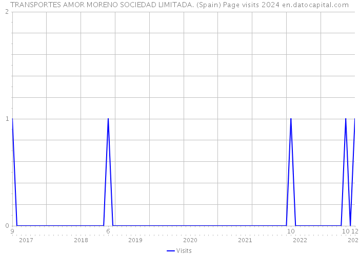 TRANSPORTES AMOR MORENO SOCIEDAD LIMITADA. (Spain) Page visits 2024 