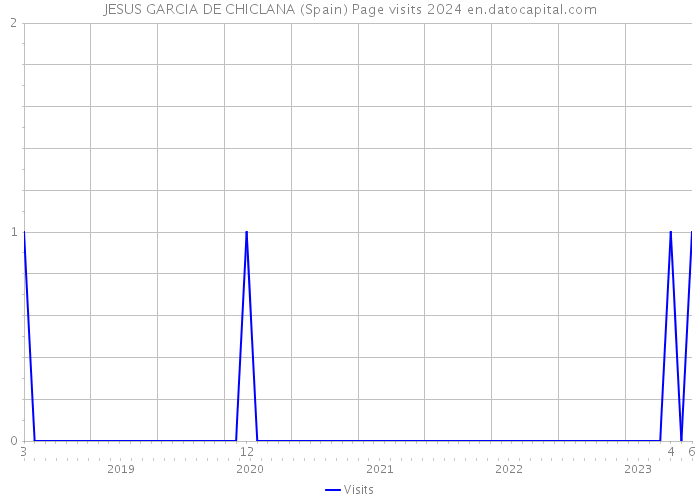 JESUS GARCIA DE CHICLANA (Spain) Page visits 2024 