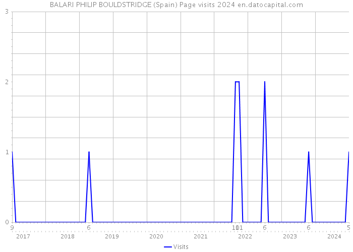 BALARI PHILIP BOULDSTRIDGE (Spain) Page visits 2024 