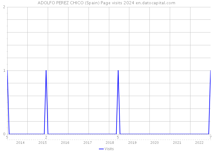 ADOLFO PEREZ CHICO (Spain) Page visits 2024 