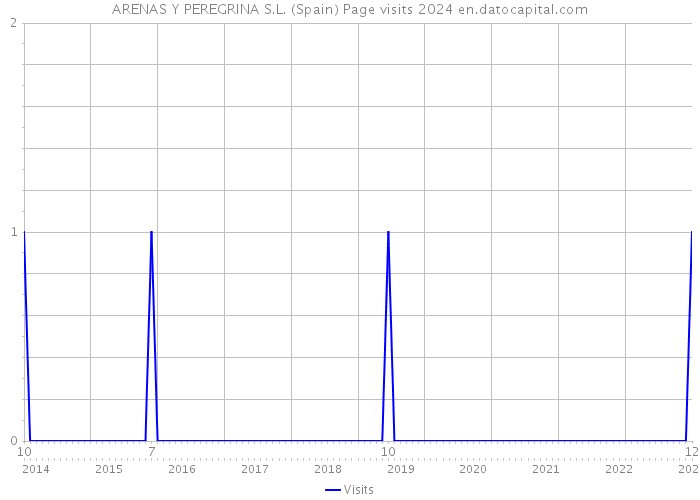 ARENAS Y PEREGRINA S.L. (Spain) Page visits 2024 