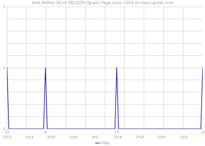ANA MARIA SILVA FELIZON (Spain) Page visits 2024 