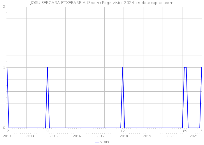 JOSU BERGARA ETXEBARRIA (Spain) Page visits 2024 