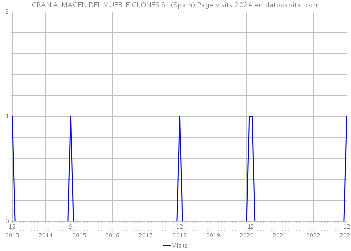GRAN ALMACEN DEL MUEBLE GIJONES SL (Spain) Page visits 2024 