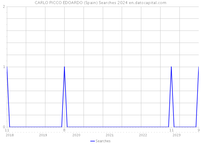 CARLO PICCO EDOARDO (Spain) Searches 2024 