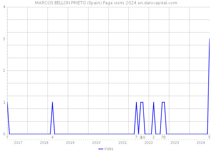 MARCOS BELLON PRIETO (Spain) Page visits 2024 