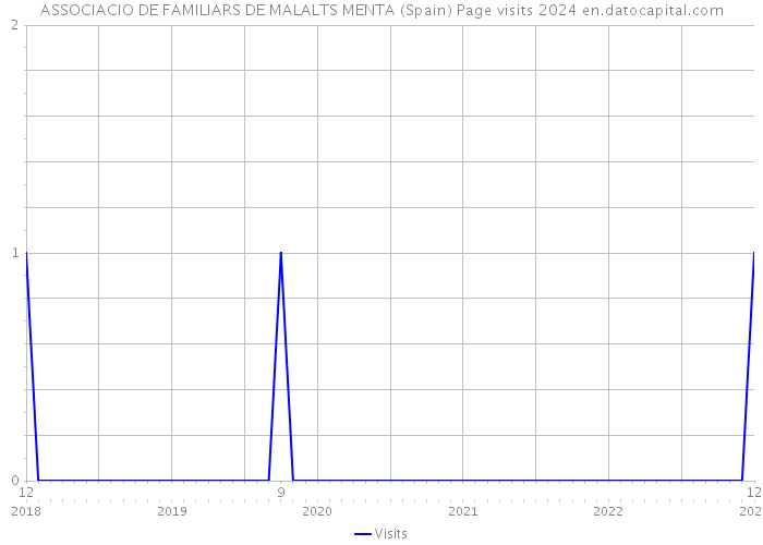 ASSOCIACIO DE FAMILIARS DE MALALTS MENTA (Spain) Page visits 2024 