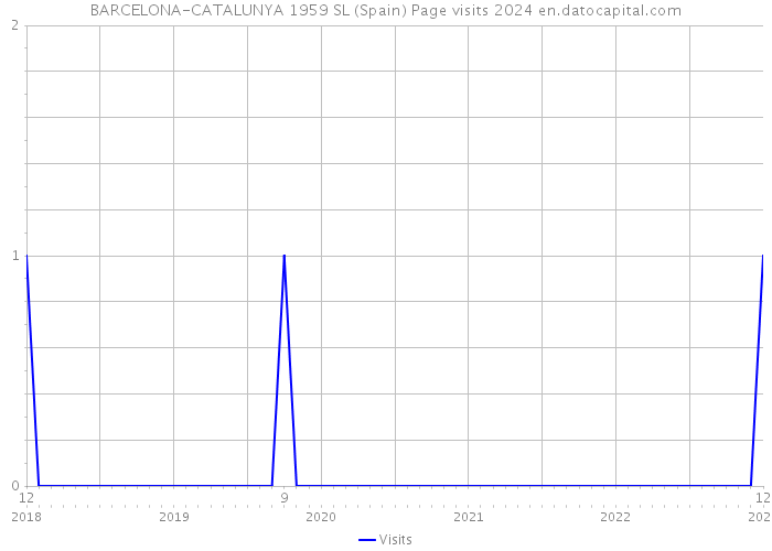 BARCELONA-CATALUNYA 1959 SL (Spain) Page visits 2024 