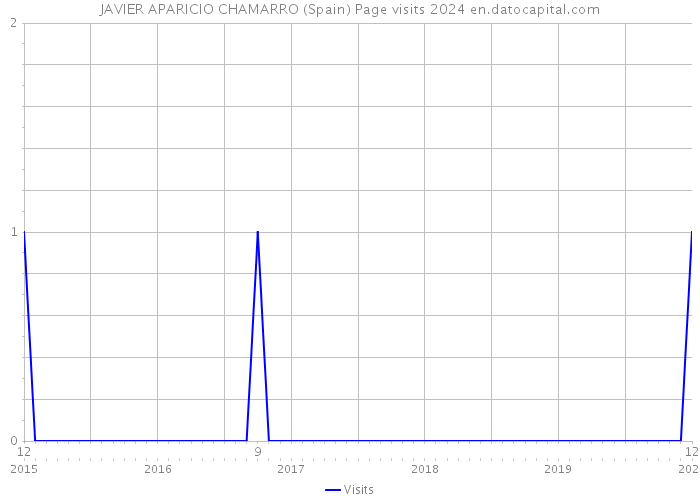 JAVIER APARICIO CHAMARRO (Spain) Page visits 2024 