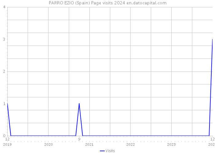 PARRO EZIO (Spain) Page visits 2024 
