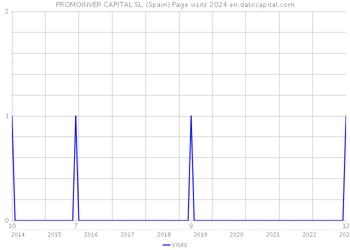 PROMOINVER CAPITAL SL. (Spain) Page visits 2024 