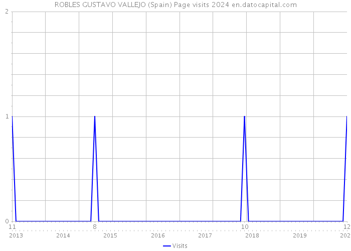 ROBLES GUSTAVO VALLEJO (Spain) Page visits 2024 