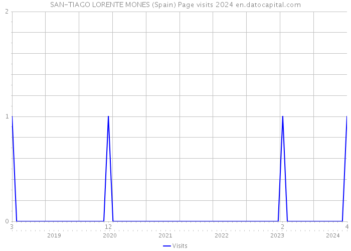 SAN-TIAGO LORENTE MONES (Spain) Page visits 2024 