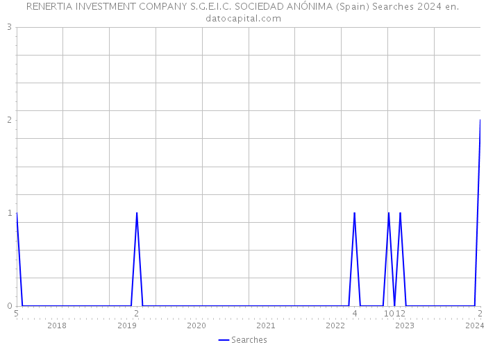 RENERTIA INVESTMENT COMPANY S.G.E.I.C. SOCIEDAD ANÓNIMA (Spain) Searches 2024 