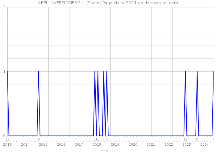 ABEL INVERSIONES S.L. (Spain) Page visits 2024 