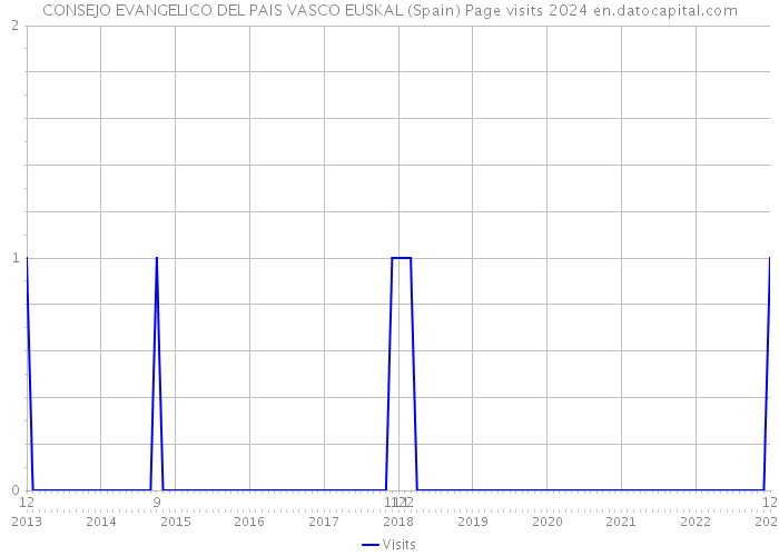 CONSEJO EVANGELICO DEL PAIS VASCO EUSKAL (Spain) Page visits 2024 