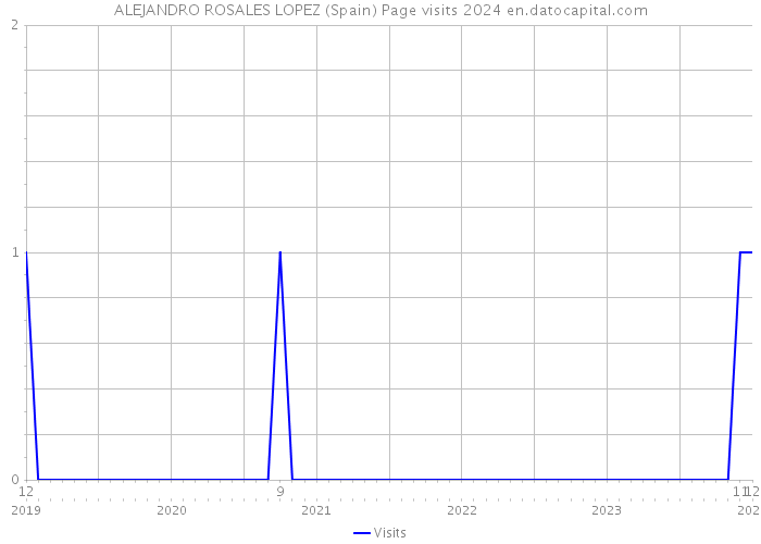 ALEJANDRO ROSALES LOPEZ (Spain) Page visits 2024 