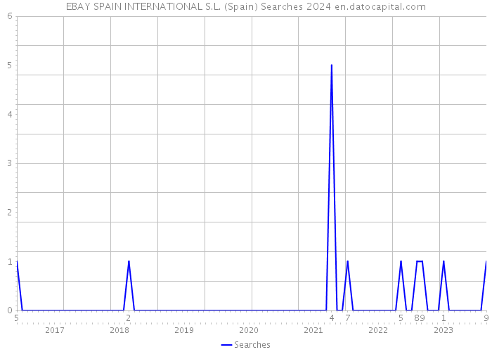EBAY SPAIN INTERNATIONAL S.L. (Spain) Searches 2024 
